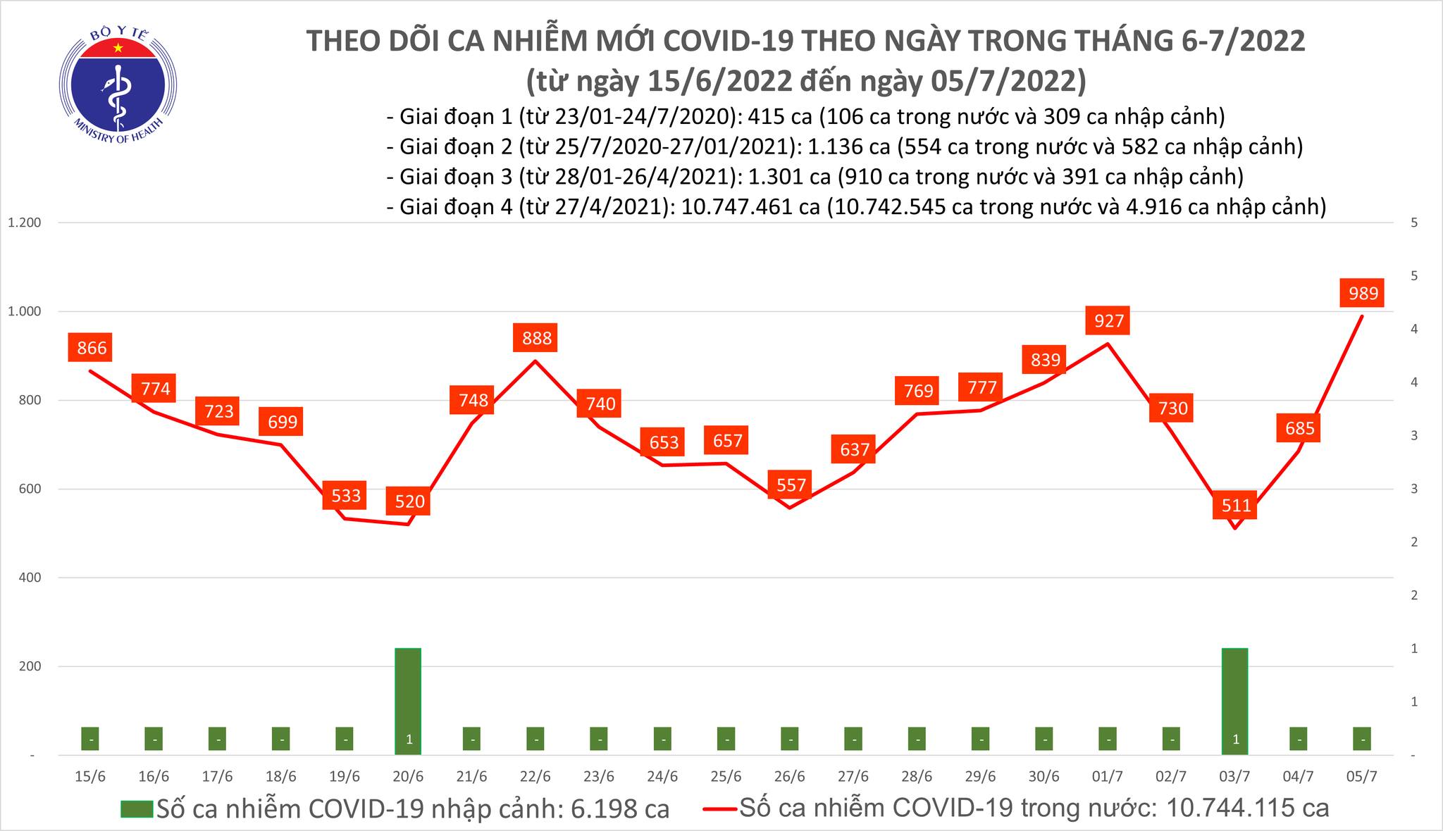 Ngày 05/7 số mắc Covid-19 mới tăng vọt lên gần 1.000 ca